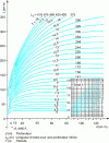 Figure 12 - Wave length L as a function of depth d and period T