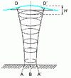 Figure 13 - Particle trajectory in the Stokes swell