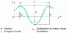 Figure 14 - Wave at 2nd approximation order