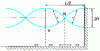 Figure 17 - Wave reflection or lapping at 1 order of approximation