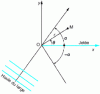 Figure 25 - Notations for calculating wave diffraction around the semi-infinite jetty Ox