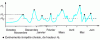 Figure 31 - Example of a wave time series H