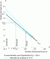 Figure 32 - Estimation of annual, decadal and centennial swells (Dunkirk, 3.3.1966 to 17.1.1974)