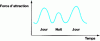 Figure 7 - Tidal force versus time