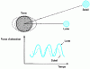 Figure 8 - Position of the stars and variation of the forces due to the Moon and Sun, during spring tide