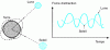 Figure 9 - Position of stars and variation of forces due to the Moon and Sun, in still water