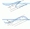 Figure 3 - Wave action on an embankment dike