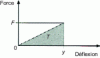 Figure 30 - Elastic deformation energy T