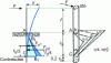 Figure 29 - Calculation of a flexible duc-d'Albe. Elastic deformation and stop prism