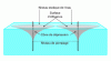 Figure 17 - Borehole layout