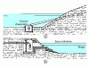 Figure 3 - Simple water catchment systems in lakes, ponds, rivers: type of water intake