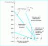 Figure 24 - Biological deferrisation range (based on Mouchet study)