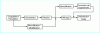 Figure 29 - Membrane separation as part of a treatment process