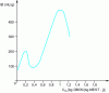 Figure 19 - IB sludge index as a function of Cm mass load for domestic water