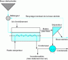 Figure 21 - Principle of an indirect dryer