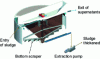 Figure 2 - Cross-section of a static thickener (Crédit Memento Degrémont®)