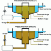 Figure 3 - Direct and indirect pressurization (Crédit Memento Degrémont®)