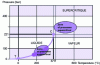 Figure 35 - Wet oxidation operating zone (Credit: Mémento Degrémont)