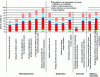 Figure 17 - Overall effort required for different application examples