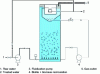 Figure 24 - Reactor with fixed cultures on a fluidized bed (Anaflux) (Credit Degrémont®)