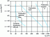 Figure 25 - Geldart diagram: classification of solids according to their suitability for fluidization