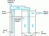 Figure 26 - Principle of the Biolift fluidized bed (Credit OTV)