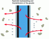 Figure 33 - Backwashing a hollow-fiber membrane