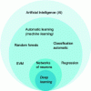 Figure 37 - Diagram showing the interlocking concepts of artificial intelligence (Credit Laetitia Mussard)