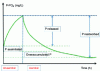 Figure 6 - Biological phosphorus elimination (Credit: ENSIL – UNILIM)