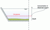 Figure 17 - Oxypause