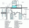 Figure 22 - Complete chlorine storage and distribution station (mainly used in water treatment for human consumption) – (Crédit Mémento Degrémont)