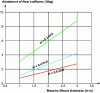 Figure 9 - Abatement of fecal coliforms as a function of hydraulic load and gravel pack thickness