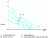 Figure 11 - Equal vacuum curve in Proctor representation