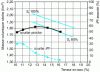 Figure 13 - Example of a test carried out on fine silty sand