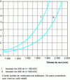 Figure 2 - Order of magnitude of the difficulty of ripping a bench as a function of the speed of sound