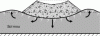 Figure 1 - Diagram of backfill failure due to punching of the foundation soil