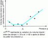 Figure 18 - Creep curve