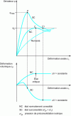 Figure 25 - UU test result curves