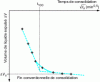 Figure 27 - Determining the t100 value