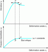 Figure 30 - Deformation curves for overconsolidated clay