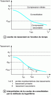 Figure 36 - Settling curve versus time