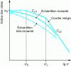 Figure 37 - Void index as a function of vertical stress and blank curve