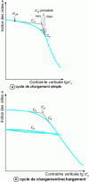 Figure 38 - Determination of compressibility parameters