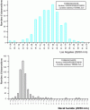 Figure 11 - Values of LA and DH coefficients obtained by Terrils SA in number of observations (from PREDIS guide)