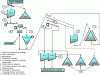 Figure 8 - Schematic diagram of a red shale crushing plant (extract from LCPC documentation)