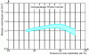 Figure 10 - Range of variation of Proctor normal compaction curves