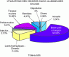 Figure 5 - Use of ash – Breakdown by construction sector (Crédit Surschiste)