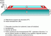 Figure 6 - Definition of pavement structure layers (Crédit GTR)