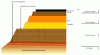 Figure 19 - Schematic representation of a typical pavement structure