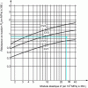 Figure 23 - Classification of fly ash-lime-gypsum according to 360-day mechanical performance (Extract from standard NF P 98-124)